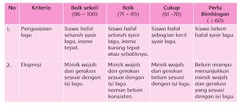 Menyanyi 4.1.2 pernafasan 4.1.3 frasering 4.1.4 artikulasi 4.1.5 intonasi 4.1.6 resonansi. Teknik Dan Instrumen Penilaian Kurikulum 2013 Tingkat Sd Mi Revisi 2018 Sanjayaops