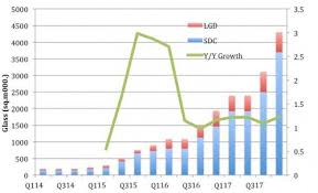 Oled A Sees 7x Flexible Oled Capacity Expansion From 2015 To
