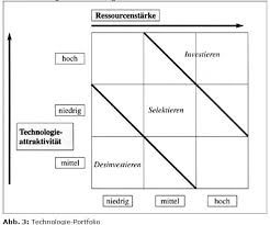 Portfolioanalyse Controllingwiki