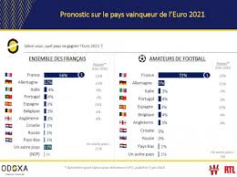 Pronostic match ouverture euro 2016. Euro 2021 L Equipe De France Va S Imposer Estiment 56 Des Francais