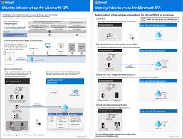 Последние твиты от microsoft 365 (@microsoft365). Identitats Roadmap Fur Microsoft 365 Microsoft 365 Enterprise Microsoft Docs