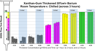 Characterizing The Flow Of Thickened Barium And Non Barium