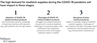 630 w mitchell st, petoskey, mi, 49770. Medtech S Call To Action Meeting The Demand Surge Caused By Covid 19 Mckinsey