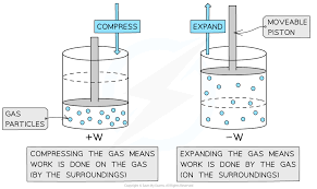 It is important to distinguish between these two forms of energy. The First Law Of Thermodynamics Cie A Level Physics 2019 21 Revision Notes