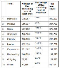 buzzwords seen by uk employers