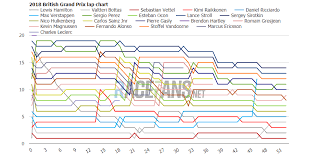 2018 British Gp Interactive Data Lap Charts Times Tyres