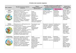 Похоже, заимствуют некоторые качества луны, которые влияют на них, поэтому они довольно трансформируются, но при этом очень сознательны. Professii Znakov Zodiaka Znak Zodiaka