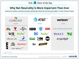 What Content Companies Internet Service Providers Own Chart