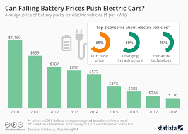 chart can falling battery prices push electric cars statista