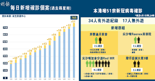 這連結會以新視窗打開衞 生 防 護 中 心 調 查 新 增 九 宗 2019 冠 狀 病 毒 病 確 診 個 案. æœ¬æ¸¯ä»Šå¢ž51å®—ç¢ºè¨ºæ–°å† ç—…æ¯'40æ—¥å¤§ç¢ºè¨ºå¬°è¢«ç¢ºè¨ºè€…æŠ±éŽ 23 10 20200401 æ¸¯èž å³æ™‚æ–°èž æ˜Žå ±æ–°èžç¶²