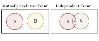 This means that \(\text{a}\) and \(\text{b}\) do not share any outcomes and \(p(\text{a and b}) = 0\). Difference Between Mutually Exclusive And Independent Events With Comparison Chart Key Difference