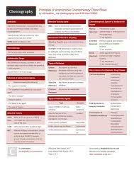 Principles Of Antimicrobial Chemotherapy Cheat Sheet By X0xheather Http Www Cheatography Com X0xheat Antibiotics Pharmacology Oncology Nursing Nursing Cheat