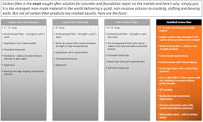 Foundation Repair Carbon Fiber Wall Repair Stablwall