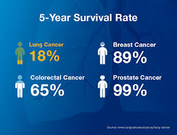 More than 85 out of 100 (more than 85%) will survive their cancer for 5 years or more; Love For Lungs Olympus Medical Systems