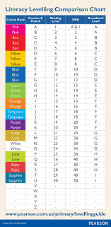 Literacy Levelling Comparison Chart Compare Or Convert