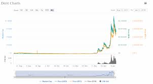 Dent Charts Coin Info Blockchain Cryptocurrency News