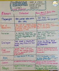 Structures And Elements Of Dramas And Plays Freebie Teaching Drama Elements Of Drama Reading Anchor Charts