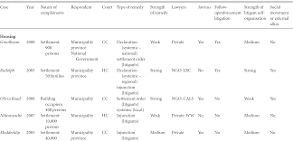 The supreme court is scheduled to hear oral arguments tuesday in a case brought by a coalition of republican state attorneys general and the trump if the court wipes away obamacare, it would have a sweeping impact on the nation's health care system and on the lives of tens of millions of americans. Case Studies Part Ii Social Rights Judgments And The Politics Of Compliance