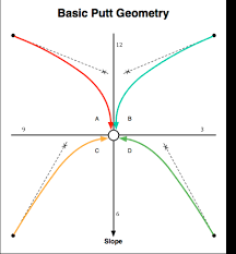 The first thing you need to do is to look at the green as a whole. The Ultimate Putting Program Part 4 Green Reading Golfwrx