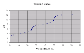 Using Excel To Fit A Titration Curve