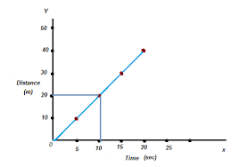 measurement of speed and distance time graph methods to