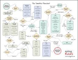The Smoothie Flowchart Free Download Smoothie Chart