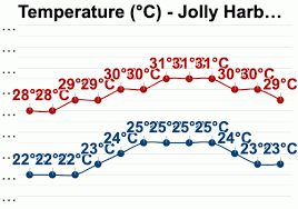 Jolly Harbour Antigua And Barbuda Detailed Climate