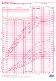 girls height and weight chart ages 2 to 20 from cdc