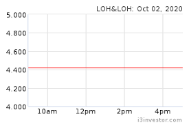 Maybe you would like to learn more about one of these? Loh Loh 7706 Loh Loh Corporation Bhd Overview I3investor