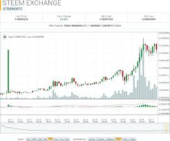 Steem Market Report Steem Market Cap Exceeds 500 Million