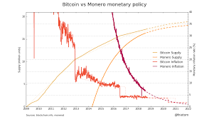 monero price analysis over 93 of xmr mined brave new coin