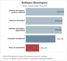 Check spelling or type a new query. What S The Salary For A Software Developer
