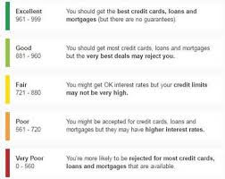 How To Improve Your Credit Rating Fast 1st Uk Mortgages