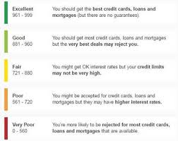 how to improve your credit rating fast 1st uk mortgages