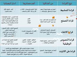 القراءة السريعة وأنواعها بالثانوية الثامنة بالقطيف