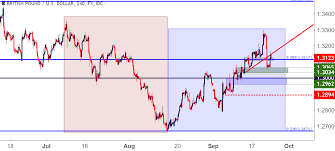 Gbp Usd Cable Bulls Grasp On To Fibonacci For Support