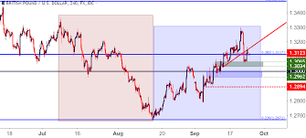 gbp usd cable bulls grasp on to fibonacci for support