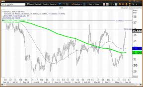 Nem Is Newmont Goldcorps Nem Stock A Great Way To Play