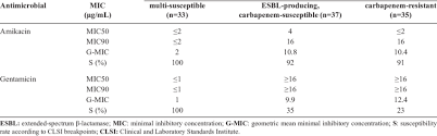 Differences between gram positive and gram negative bacteria. Minimum Inhibitory Concentrations Of Amikacin And Gentamicin For Download Table