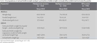 Measurement of abdominal girth measure the distance around the abdomen at a specific point, usually at the have the patient hold this position for 60 seconds and then comment on how the hands feel. Table 1 From Estimation Of Birth Weight By Measurement Of Fundal Height And Abdominal Girth In Parturients At Term Semantic Scholar