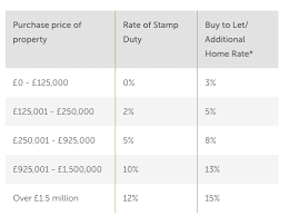 How do i pay stamp duty? Stamp Duty And Council Tax On Valencia Property Valencia Property