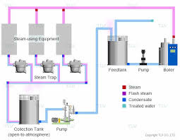 Condensate Recovery Vented Vs Pressurized Systems Tlv