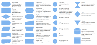 basic flowchart shapes definitions symbols and their