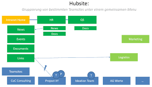 Ich bin system und netzwerk admin und werde jetzt ins kalte wasser geschmissen und soll nebenbei ein intranet bauen. Microsoft 365 Hub Sites Die Wunderwaffe Fur Dein Unternehmen