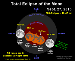 Total Eclipse Of The Moon September 27 28 2015