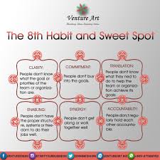 The 8th Habit And Sweet Spot Habit Clarity Commitment Translation Enabling Synergy Accountability Entreprene Priorities Entrepreneurship Achievement