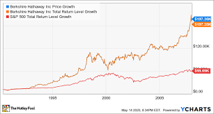 Stock prices may also move more quickly in this environment. It S 1987 All Over Again For Warren Buffett And Berkshire Hathaway The Motley Fool