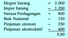Check spelling or type a new query. Contoh Soal Neraca Perdagangan Snth