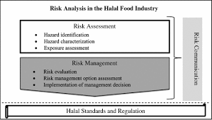 In the current issue, our writer has offered great advice on how to put together a party with novel menus and ideas. Risk Analysis In The Halal Food Industry An Exploratory Study Springerlink