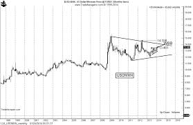 mexican peso begins new period of depreciation against us